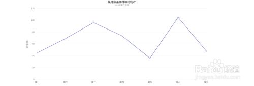 如何使用Vue中方法创建FusionCharts折线图组件