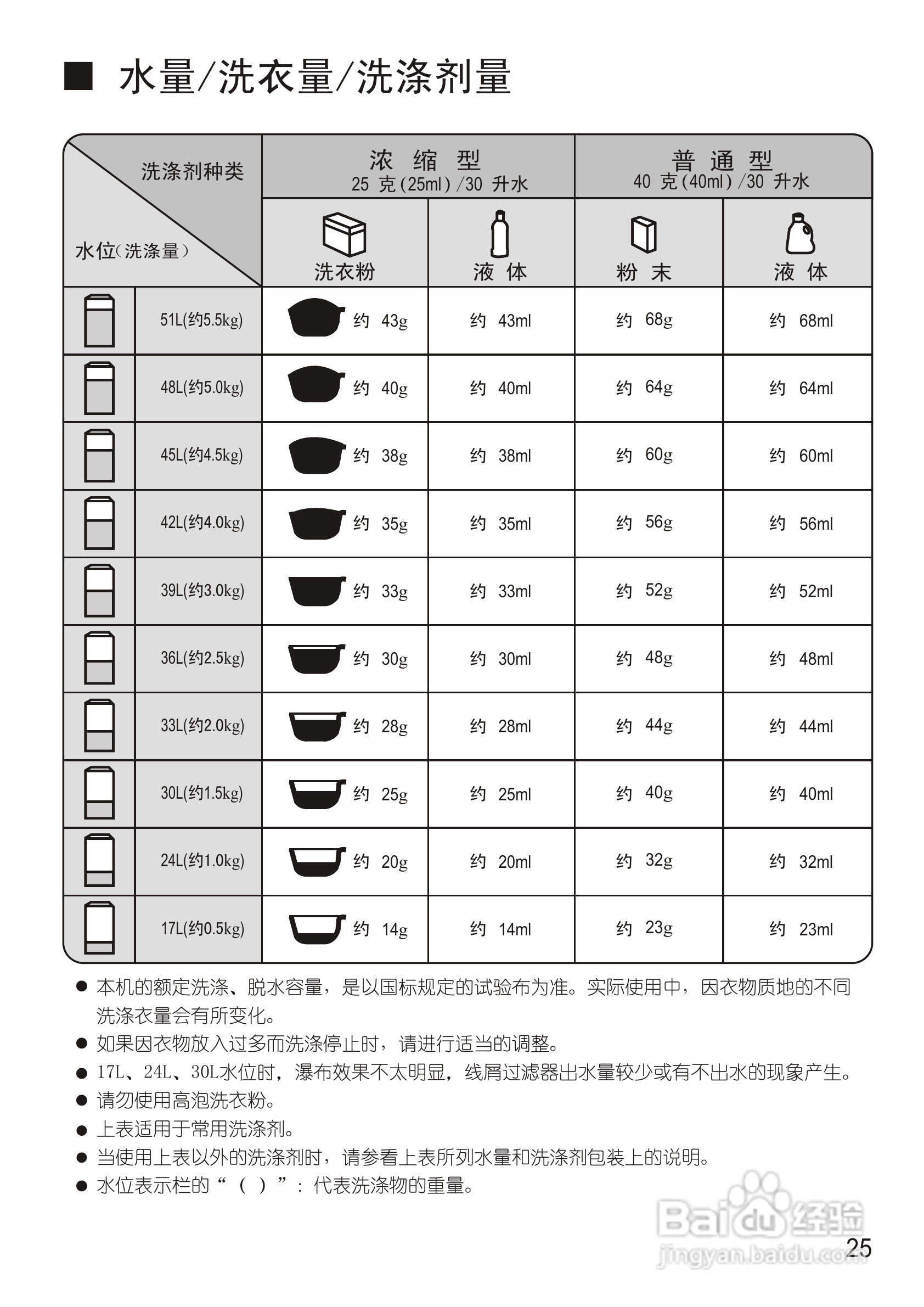 松下XQB55-Q525U洗衣机使用说明书:[3]