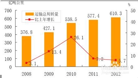 航空运输行业市场现状分析