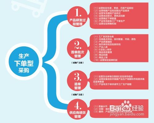 传统企业电子商务产品线运营管理流程