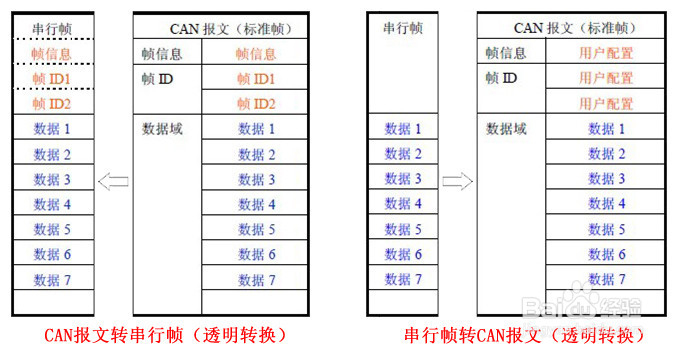 多功能串口转CAN模块-转换模式介绍