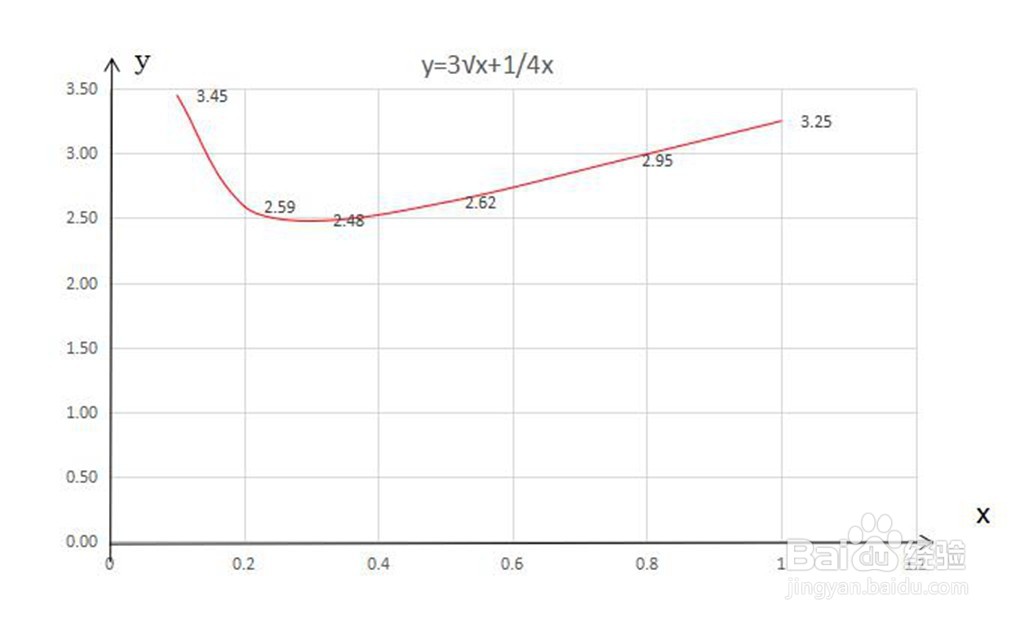 用导数工具画函数y=3√x+1.4x的图像示意图