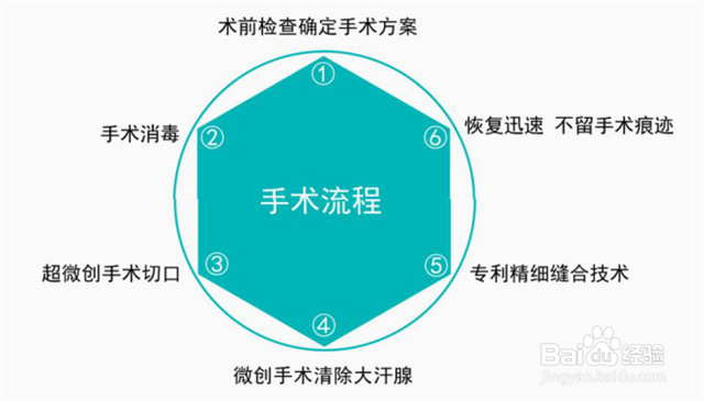 怎样永久去狐臭