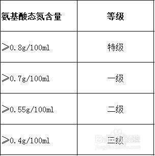 如何挑选酱油,就三步!