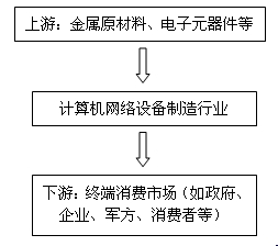 计算机网络设备制造行业行业前景分析