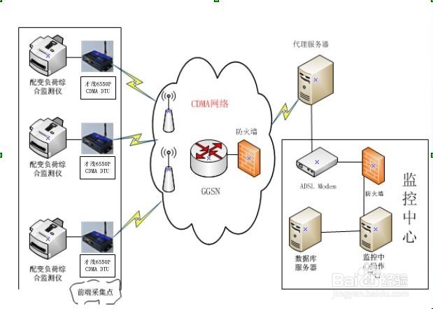 CDMA DTU应用之配网监控应用