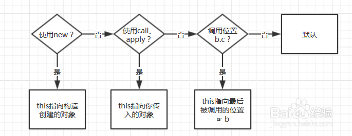 javascript中的this指向