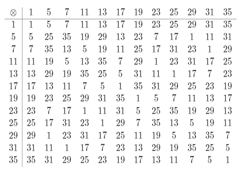 【抽象代数】正整数的剩余类群的单位元素
