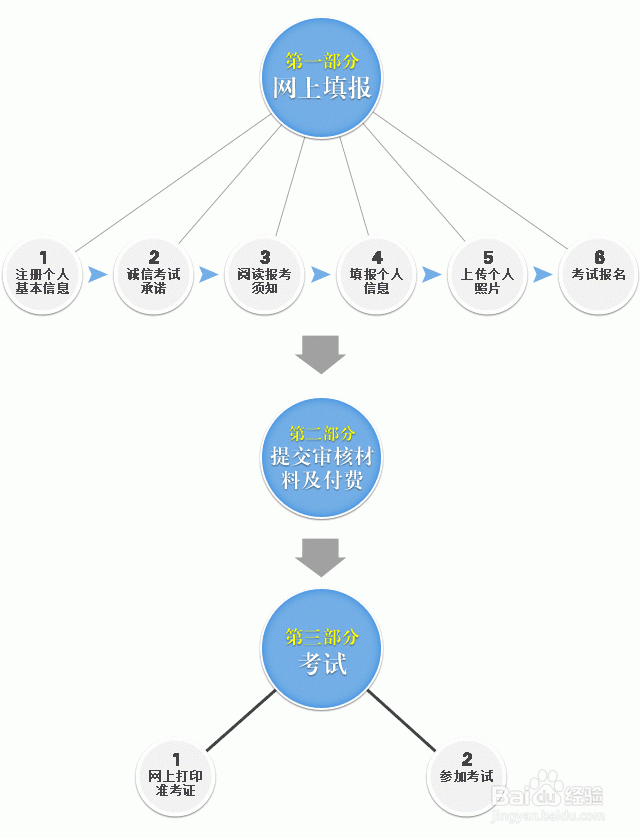 如何报考国家教师资格证考试