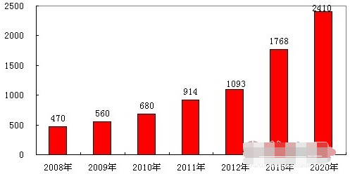 图解云计算行业发展现状