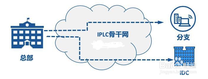 总公司如何与分公司进行组网？