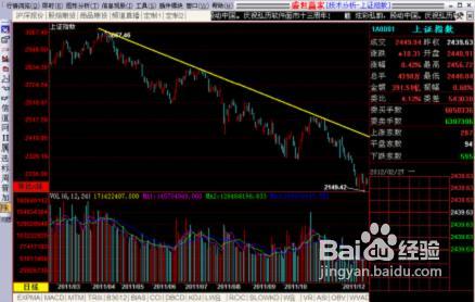 分析行情走势通道线的正确画法