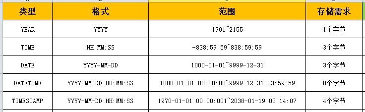 MySQL中的5种日期/时间类型如何操作