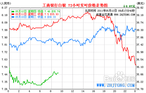 白银投资的五种方式