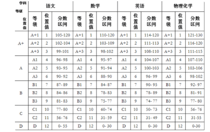 850分A+是多少分