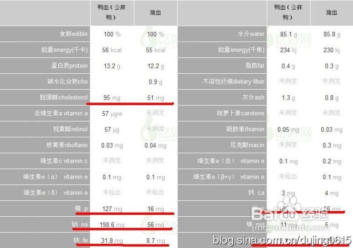猪血冒充鸭血，伤害了谁