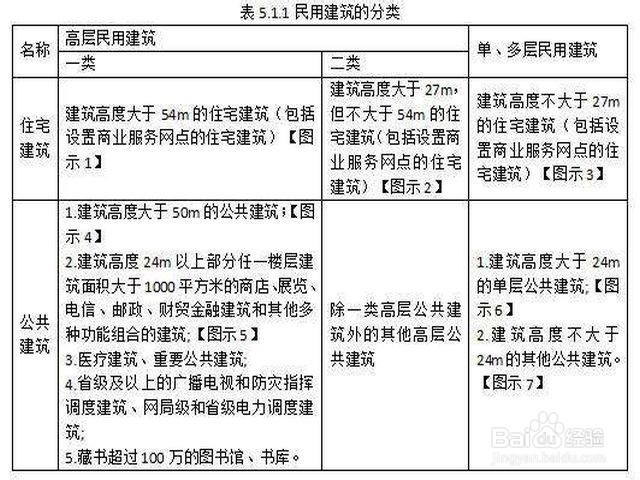 耐火等级如何划分