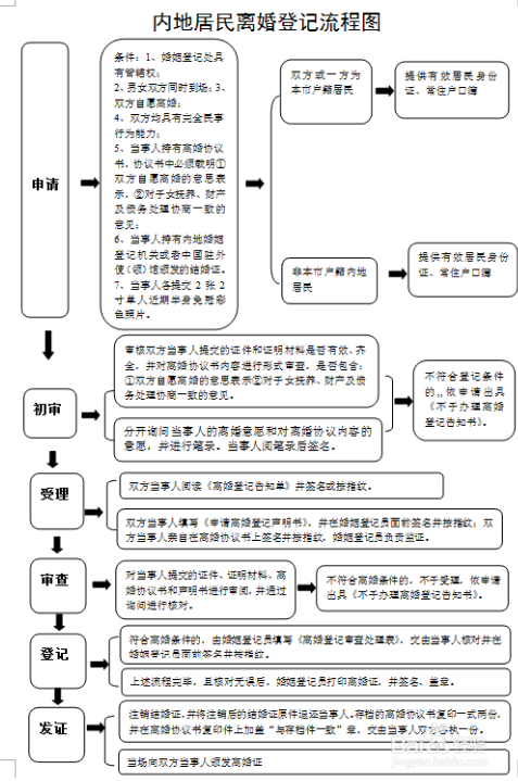 办离婚证步骤