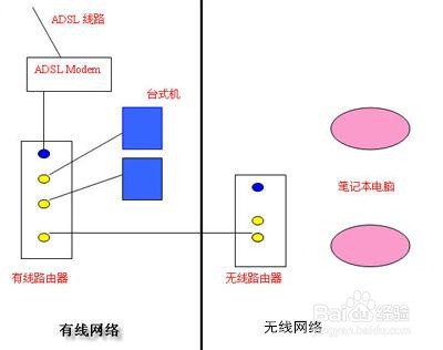 无线路由扩展有线变无线 4 小邱网管分享 百度经验