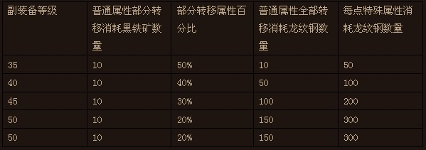 龙纹战域游戏攻略：[3]之装备继承