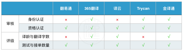 选择翻译服务需要注意什么