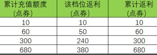 王者荣耀周年庆双倍返利活动攻略