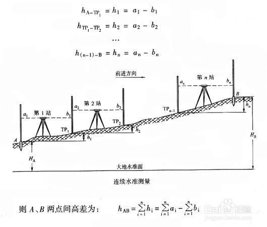 水准仪及其使用方法