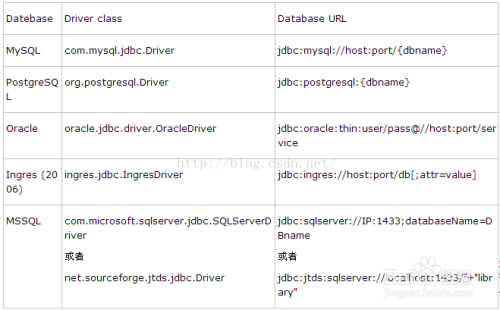 图解Jmeter连接MySQL和SQL Server配置