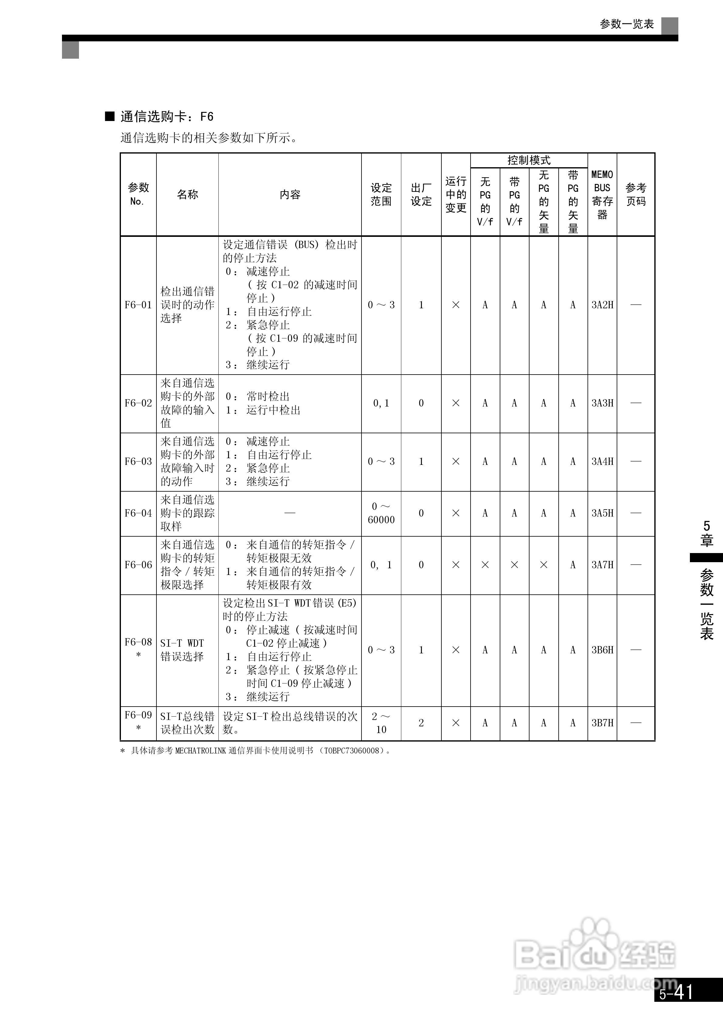 安川CIMR-F7B4300变频器使用说明书:[15]