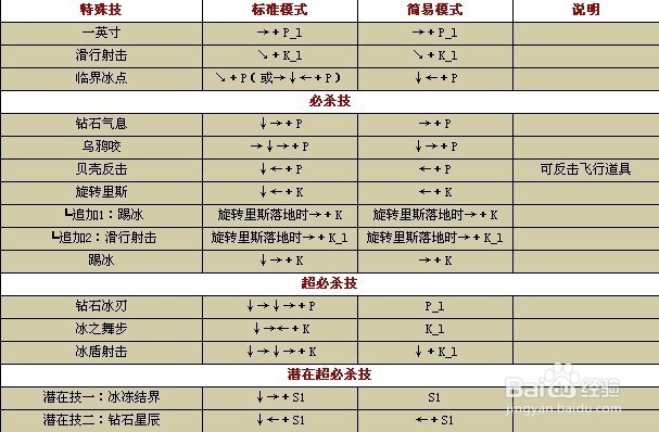 拳皇1.91出招表