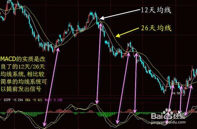 MACD股票实际操盘的技术分析【上】