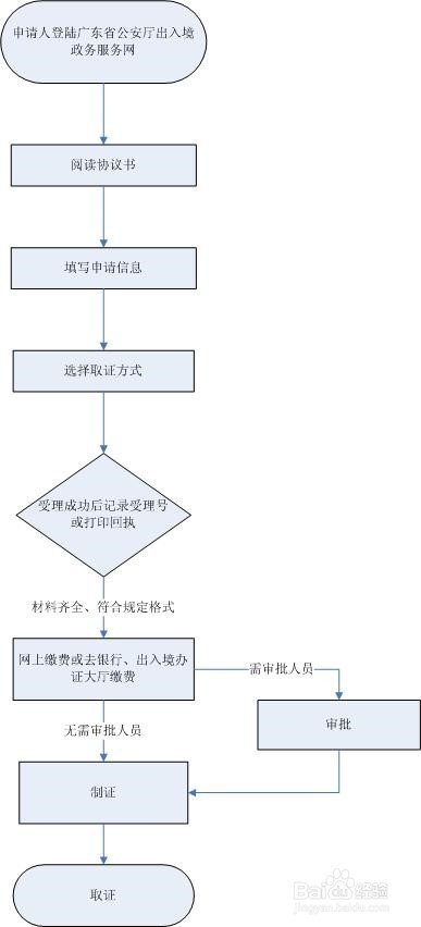 2018年潮阳如何办理港澳通行证