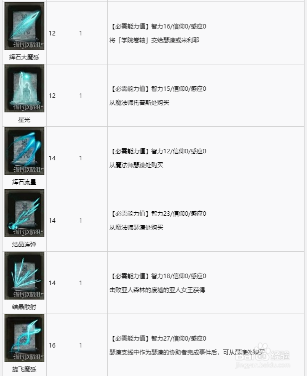 《艾尔登法环》全魔法获取方法攻略