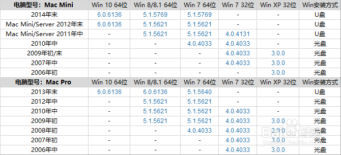 苹果MAC OS X怎么安装双系统？