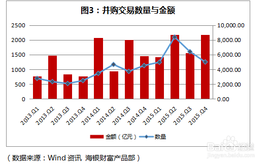 如何看2016年并购市场投资走向（海银财富）
