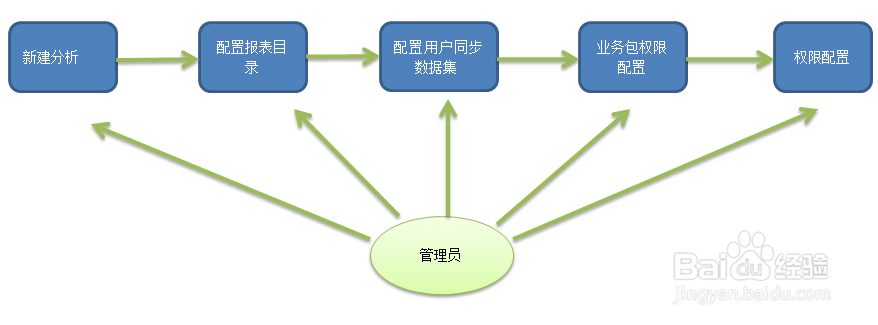 商业智能FineBI使用教程：[45]即时分析的权限