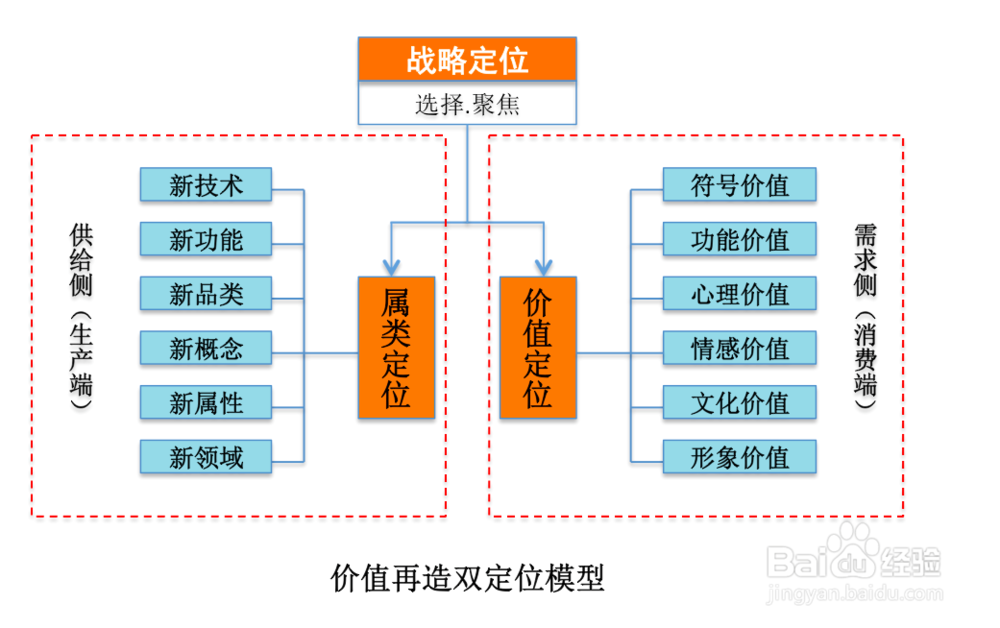 带你一图看懂营销理论百年发展精髓及双定位理论