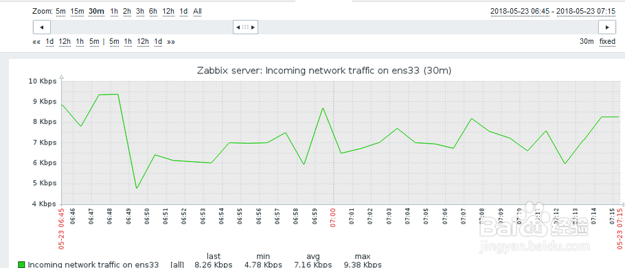 如何在zabbix查看linux主机输入网络速度？