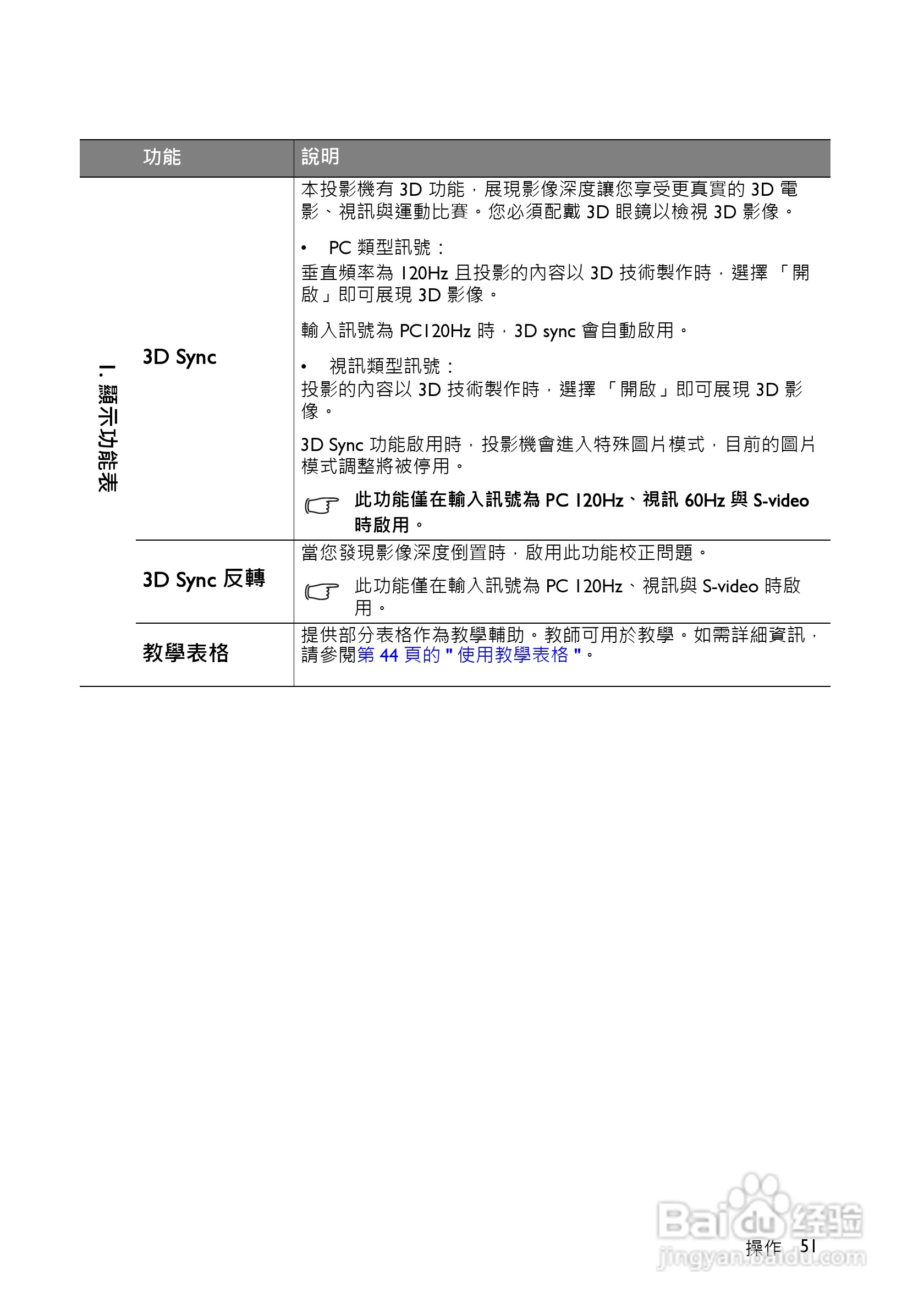 明基BenQ MW516投影机使用说明书:[6]