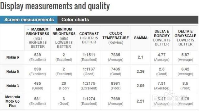 诺基亚6评测：只是中档手机 芯片升级下会更好