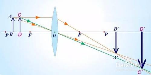 凸透镜的焦点怎么确定 百度经验