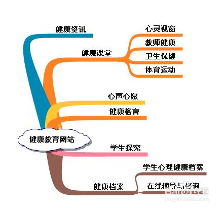 怎么样免费建网站：[3]网站规划