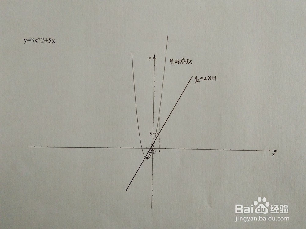 如何计算y=3x^2+5x与y=ax+1围成的面积
