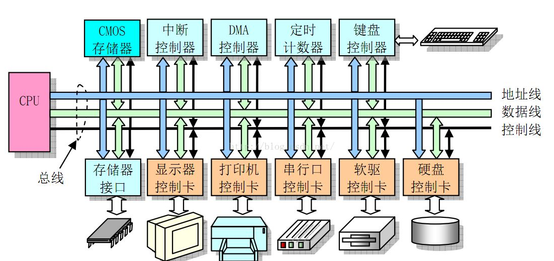 若某计算机地址线数目为32，则其能访问的存储空间大小为（ ）MB。