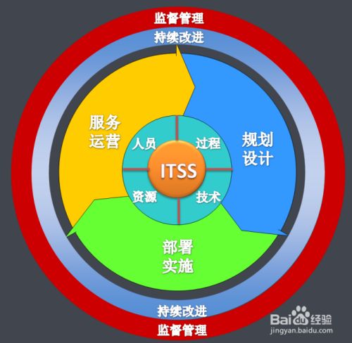 什么是ITSS信息技术服务标准？
