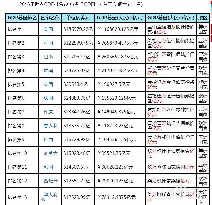 如何查看莫个国家GDP的总量