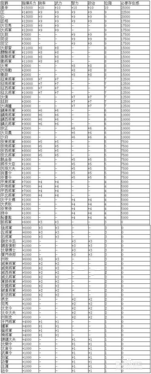 三国志13君主怎么升官 百度经验