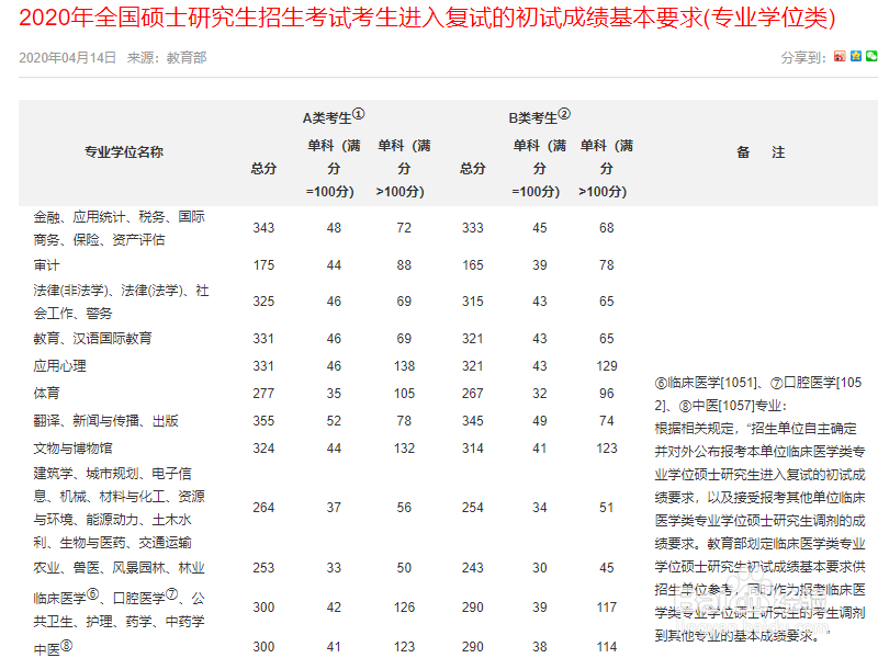 2020年硕士招生考试国家分数线如何查询