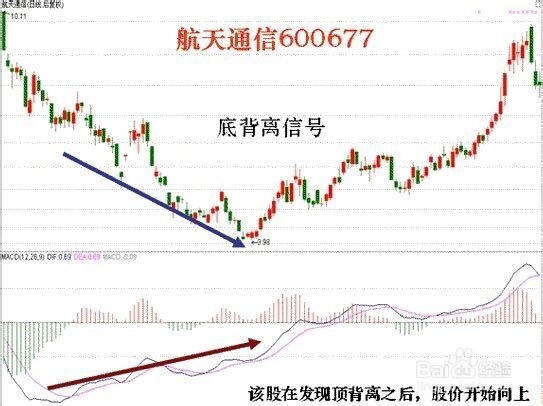 股票经验分享之Macd实战判断背离(二)