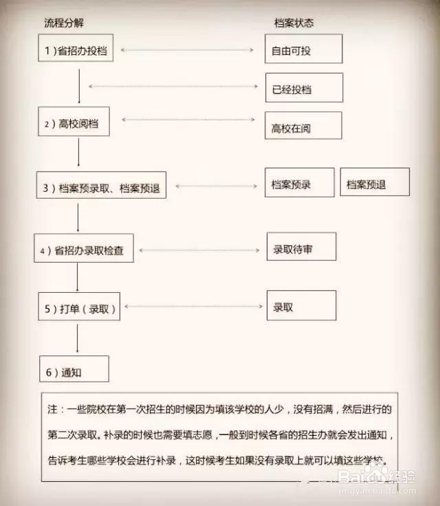 高考投档流程详细步骤